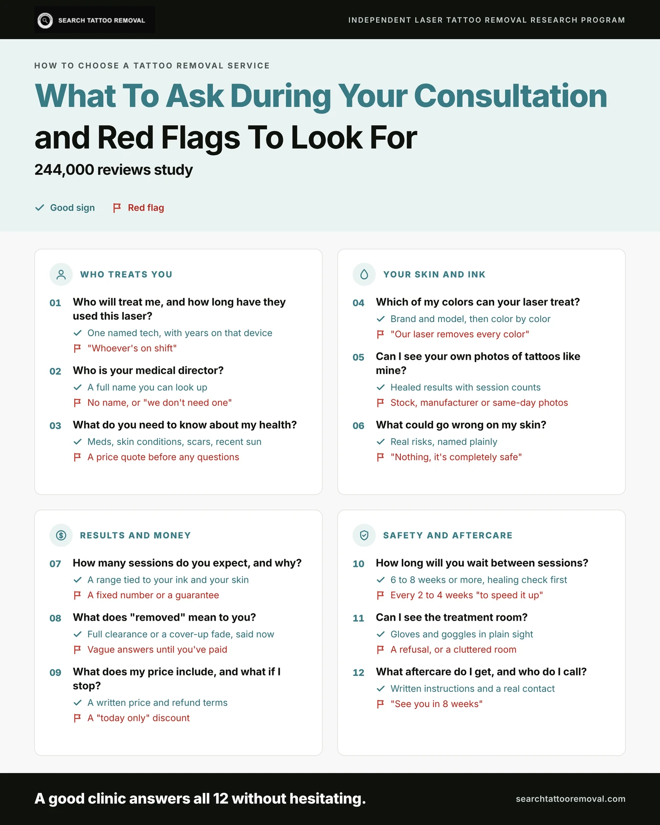 Infographic: 12 questions to ask a tattoo removal clinic, each with a good sign and a red flag